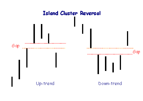 Island Cluster Reversal