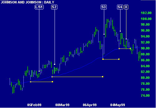 Johnson & Johnson: stop loss with moving average