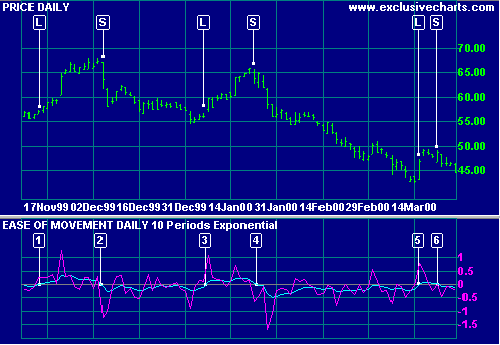 Ease of Movement Indicator