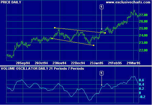 Coca Cola Volume Oscillator