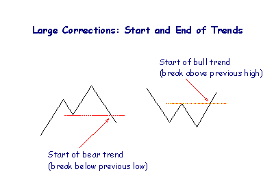 Dow Theory Large Correction