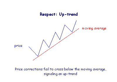Respect Up-trend