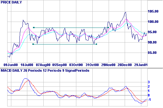 Johnson & Johnson with MACD and moving averages