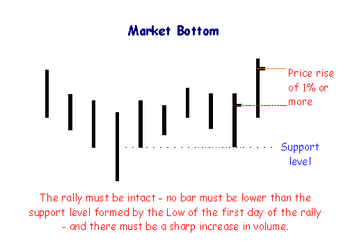 Stock Market Bottom