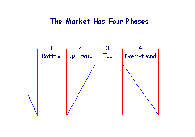 Market Phases