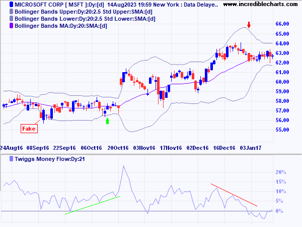 Bollinger Bands Squeeze with Twiggs Money Flow