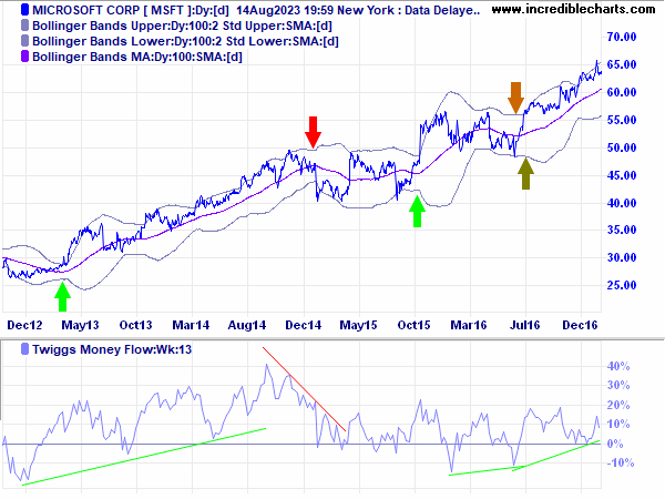 Bollinger Bands Trend-Following Strategy