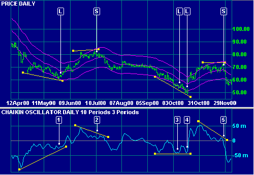 Microsoft with Chaikin Oscillator