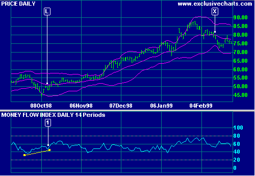 Money Flow Index Example