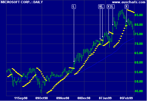 Microsoft Parabolic SAR and EMA