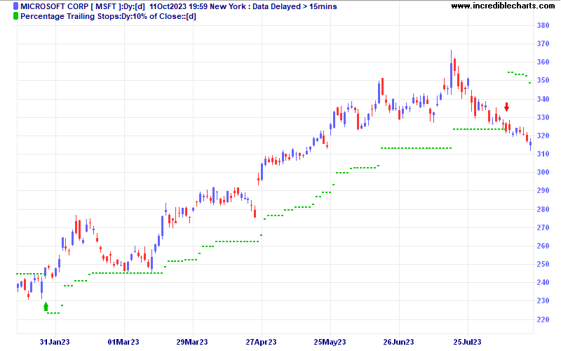 Microsoft Corp (MSFT) Percentage Trailing Stops