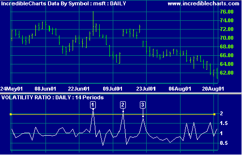 Microsoft Volatility Ratio