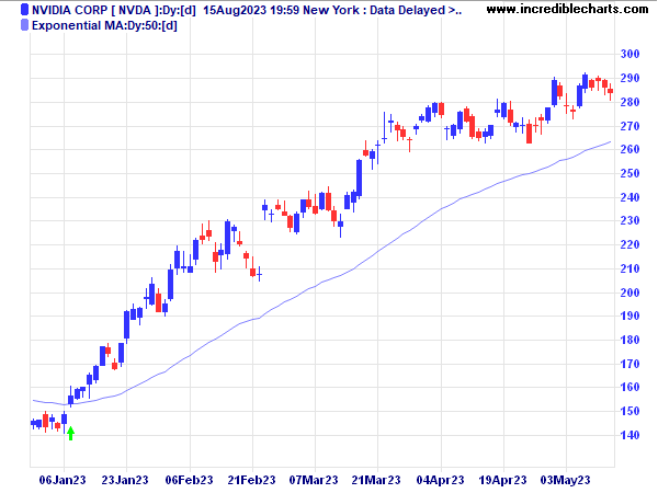 NVDA with Simple Moving Average SMA