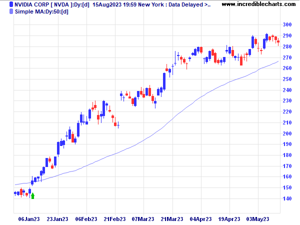 NVDA with Simple Moving Average (SMA) Indicator