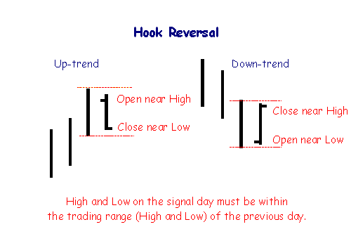 Hook Reversal Pattern