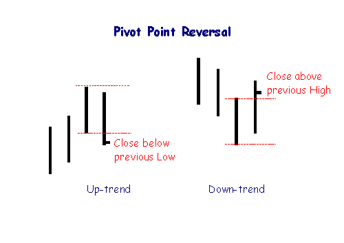 Pivot Point