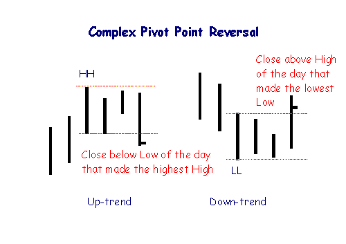 Complex Pivot Pattern