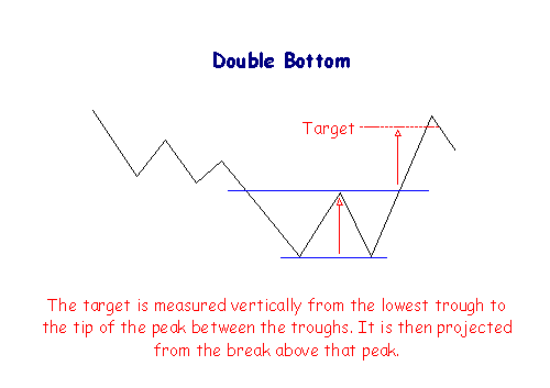 Double Bottom Pattern