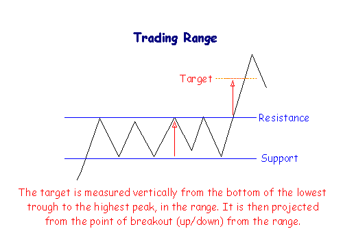 Trading Range on a Stock Chart