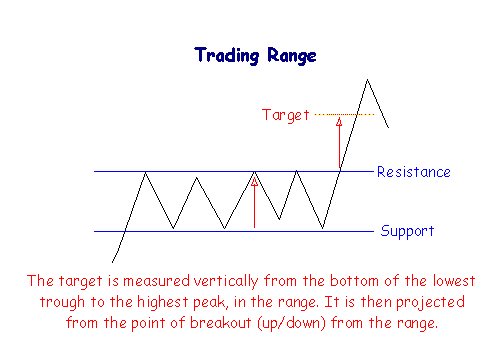 Trading Range and Breakout Target Trading Range and Breakout Target