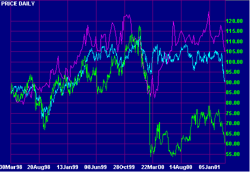 Proctor & Gamble closing price compared to Johnson & Johnson, and Dow Jones Industrial Average