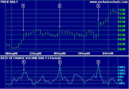 Procter & Gamble Volume ROC