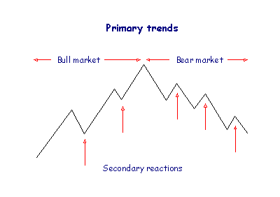 Dow Theory Primary Trend