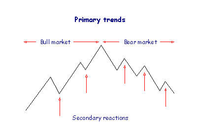 Dow Theory Primary Trends
