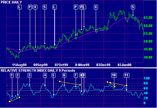 How to use Relative Strength Index (RSI) Indicator