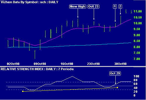 Stock Chart Entry Signals