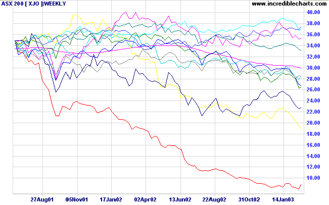 Sectors Comparison