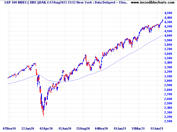 S&P500 with Weighted Moving Average