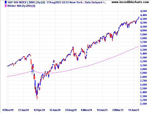 S&500 with Wilder Moving Average