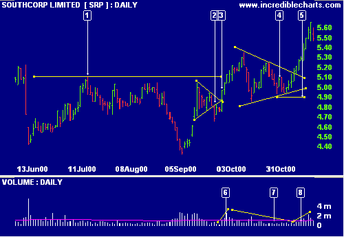 Pennant Trading Signals