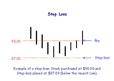 stop loss diagram