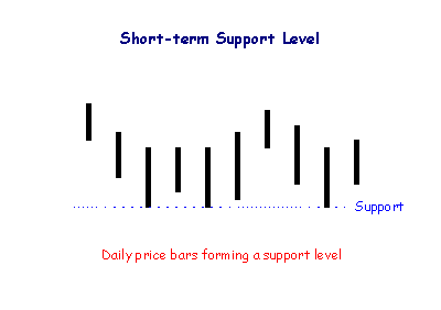 Short Term Support