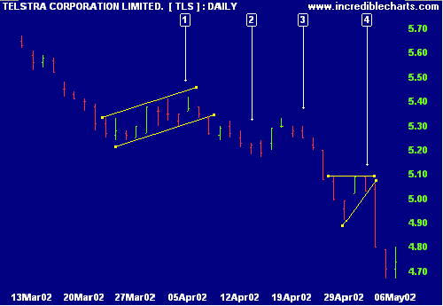 TLS with Flag Pattern