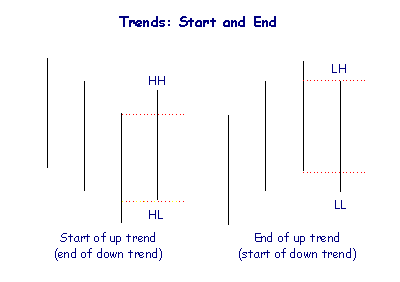 Bar Chart Trends: Start and End