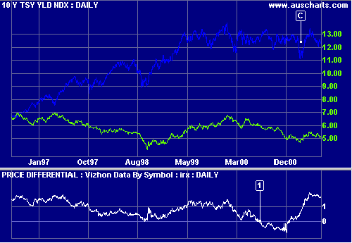 Price Differential of 10-Year US Treasury notes and 13-Week US Treasury bills