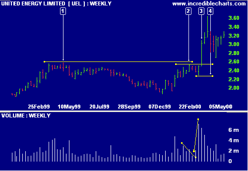 UEL Cup and Handle Pattern