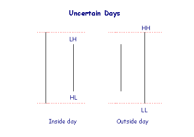 Bar Chart Trends: Uncertain Days