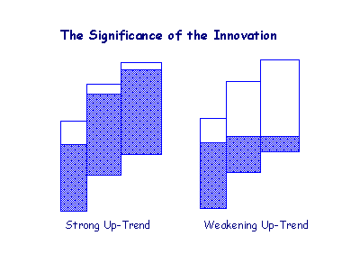 The Significance of the Innovation