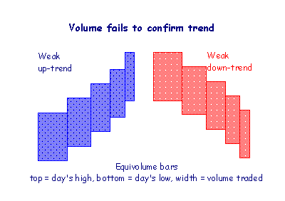 Volume Patterns Trend Confirmation Failure