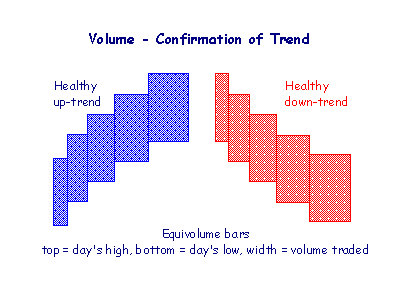 Volume Patterns Trend Confrimation