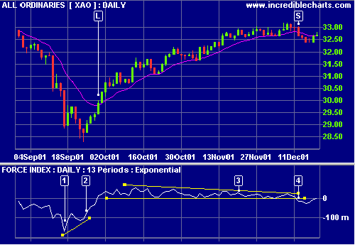 Australian All Ordinaries Force Index