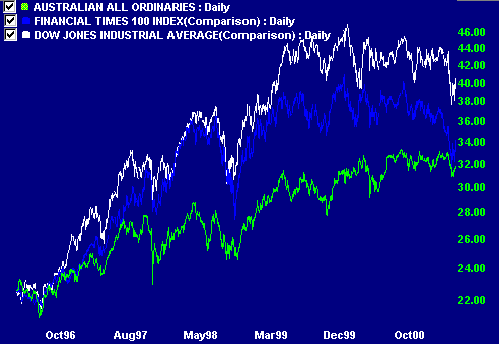 Stock Market Comparison