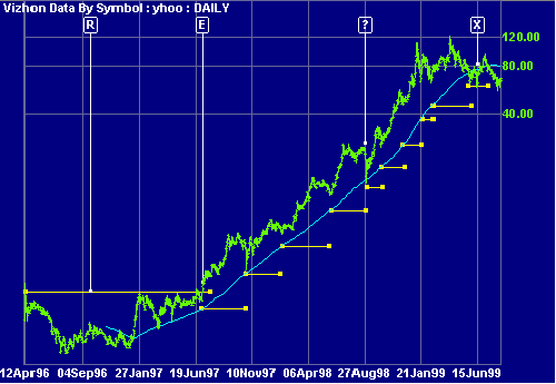 Weighted Moving Average