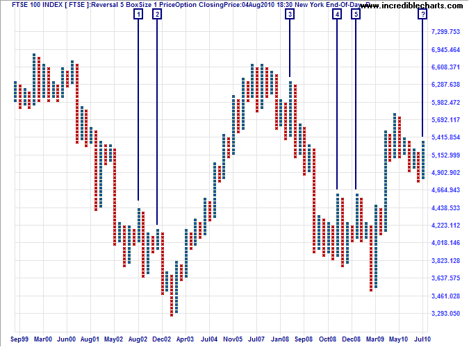 FTSE 100 Index