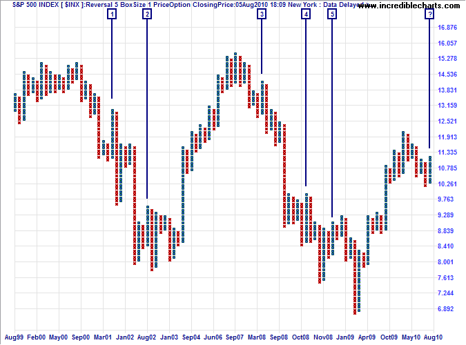 S&P 500 Index