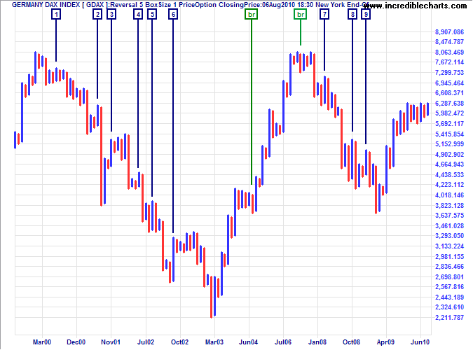 DAX Index